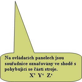 Zaoblen obdlnkov popisek: Na ovldacch panelech jsou souadnice oznaovny ve shod s pohybujc se st stroje.X  Y  Z