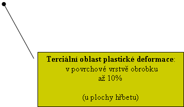 rov popisek 3: Terciln oblast plastick deformace:  v povrchov vrstv obrobku a 10%(u plochy hbetu)