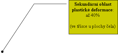 rov popisek 3: Sekundrn oblast plastick deformace: a 40%(ve tsce u plochy ela)