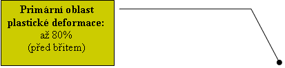 rov popisek 3: Primrn oblast plastick deformace:a 80%(ped bitem)