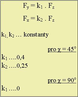 Textov pole: Fy = k1 . FzFx = k2 . Fzk1, k2  konstantypro χ = 45o k1 .0,4k2 .0,25pro χ = 90o k1 .0