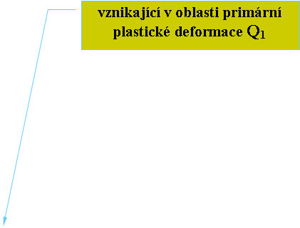rov popisek 3: vznikajc v oblasti primrn plastick deformace Q1